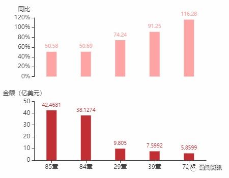 2021年6月土耳其貨物貿易及中土雙邊貿易概況