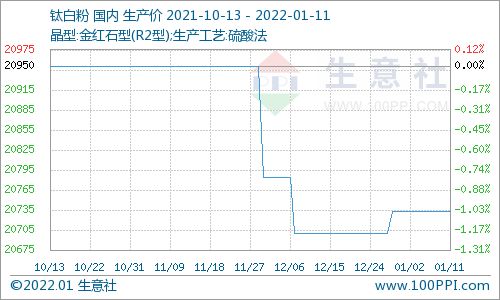 生意社 1月11日國內鈦白粉市場價格穩(wěn)定