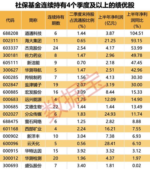 AI服務(wù)器龍頭工業(yè)富聯(lián)業(yè)績創(chuàng)新高，社?；鹱钚鲁謧}曝光 新進(jìn)10股，萬華化學(xué)獲大幅增持